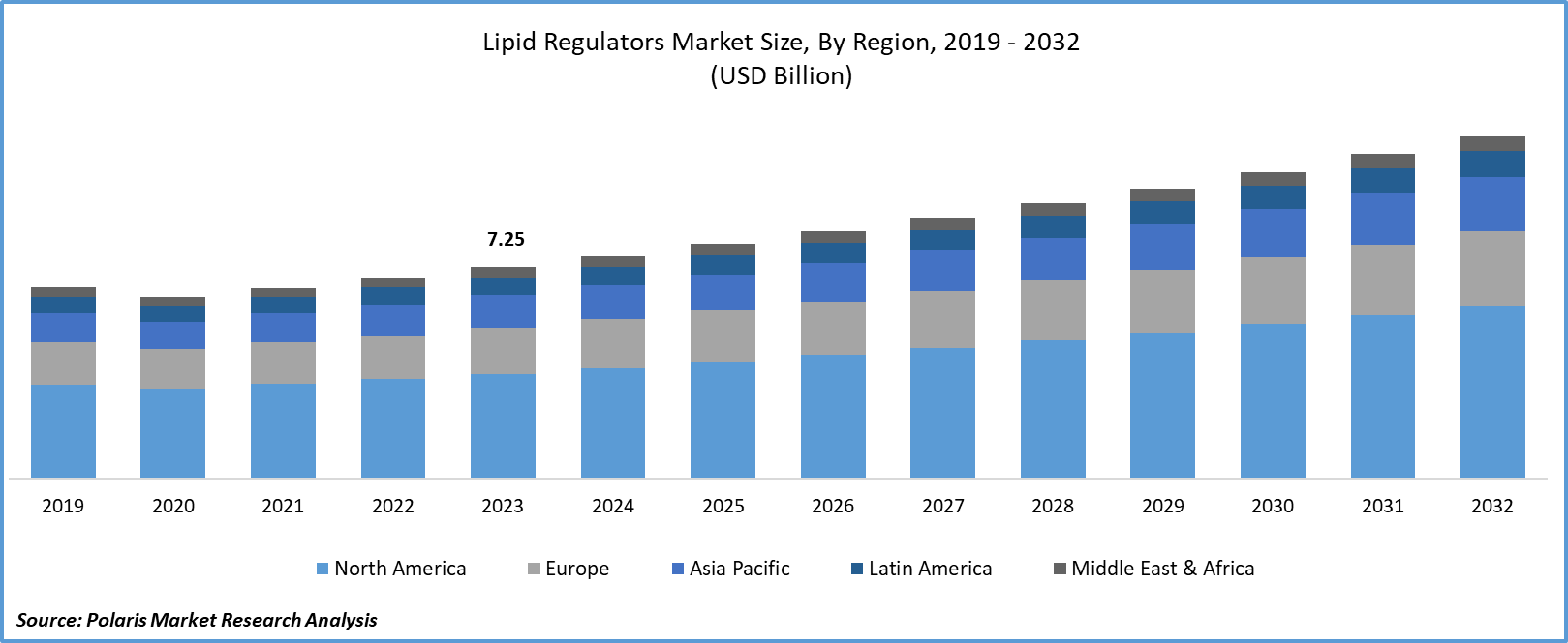 Lipid Regulators Market Size